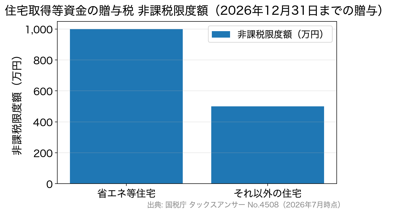 住宅取得等資金の贈与税の非課税限度額を示す棒グラフ（省エネ等住宅1,000万円、それ以外の住宅500万円）