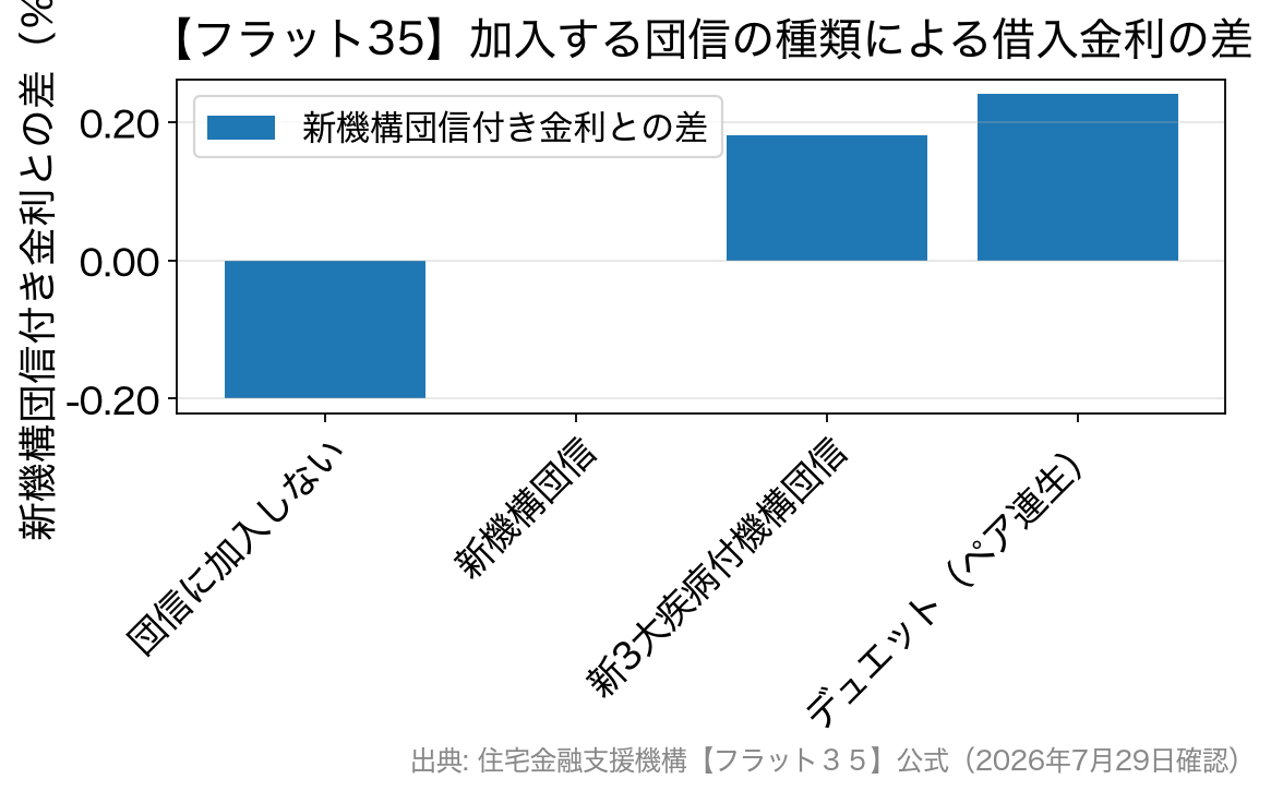 団信の種類ごとにフラット35の借入金利が新機構団信付き金利からどれだけ増減するかを示した棒グラフ