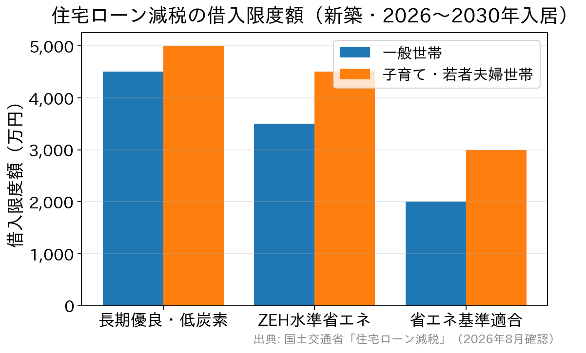 住宅の省エネ性能別に見た住宅ローン減税の借入限度額の比較グラフ