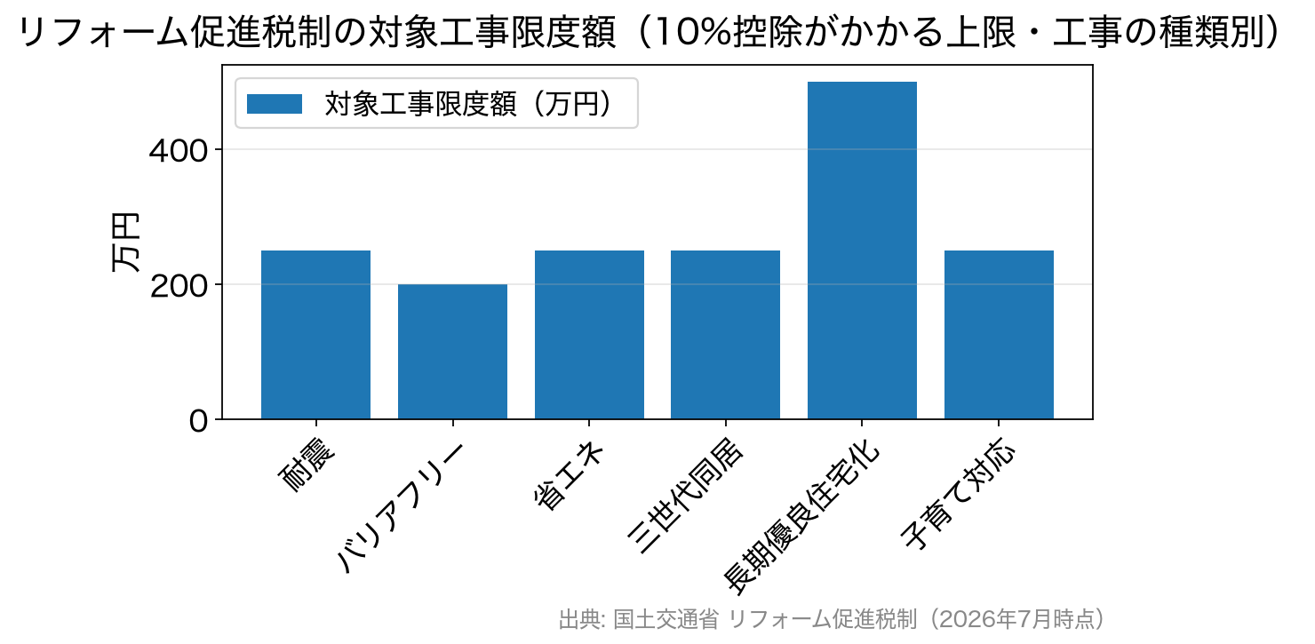 リフォーム促進税制の工事の種類別の対象工事限度額を示す棒グラフ
