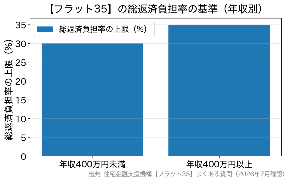 フラット35の総返済負担率の基準を示す棒グラフ（年収400万円未満は30%以下、400万円以上は35%以下）