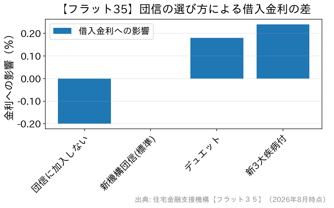 フラット35の団信の種類ごとの借入金利への影響を示した棒グラフ