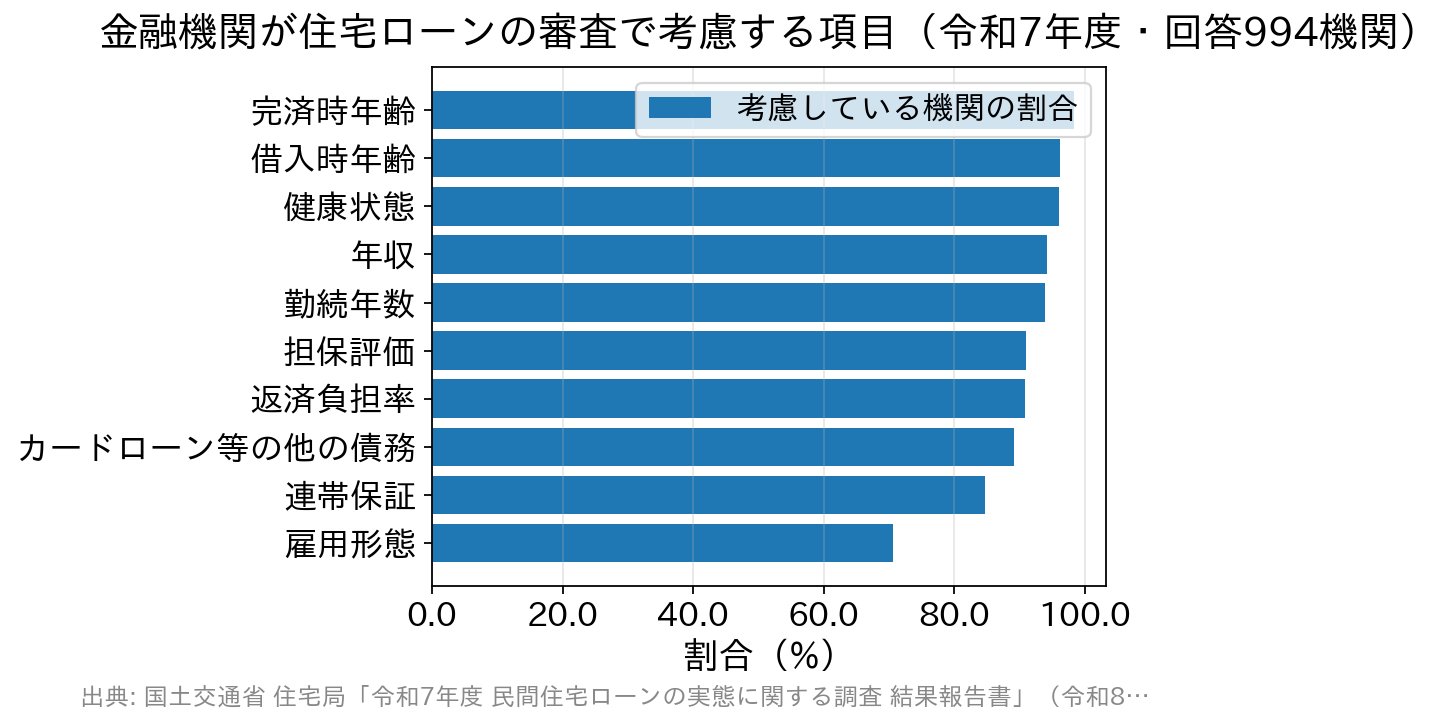 住宅ローンの審査で考慮される項目の割合を示す横棒グラフ
