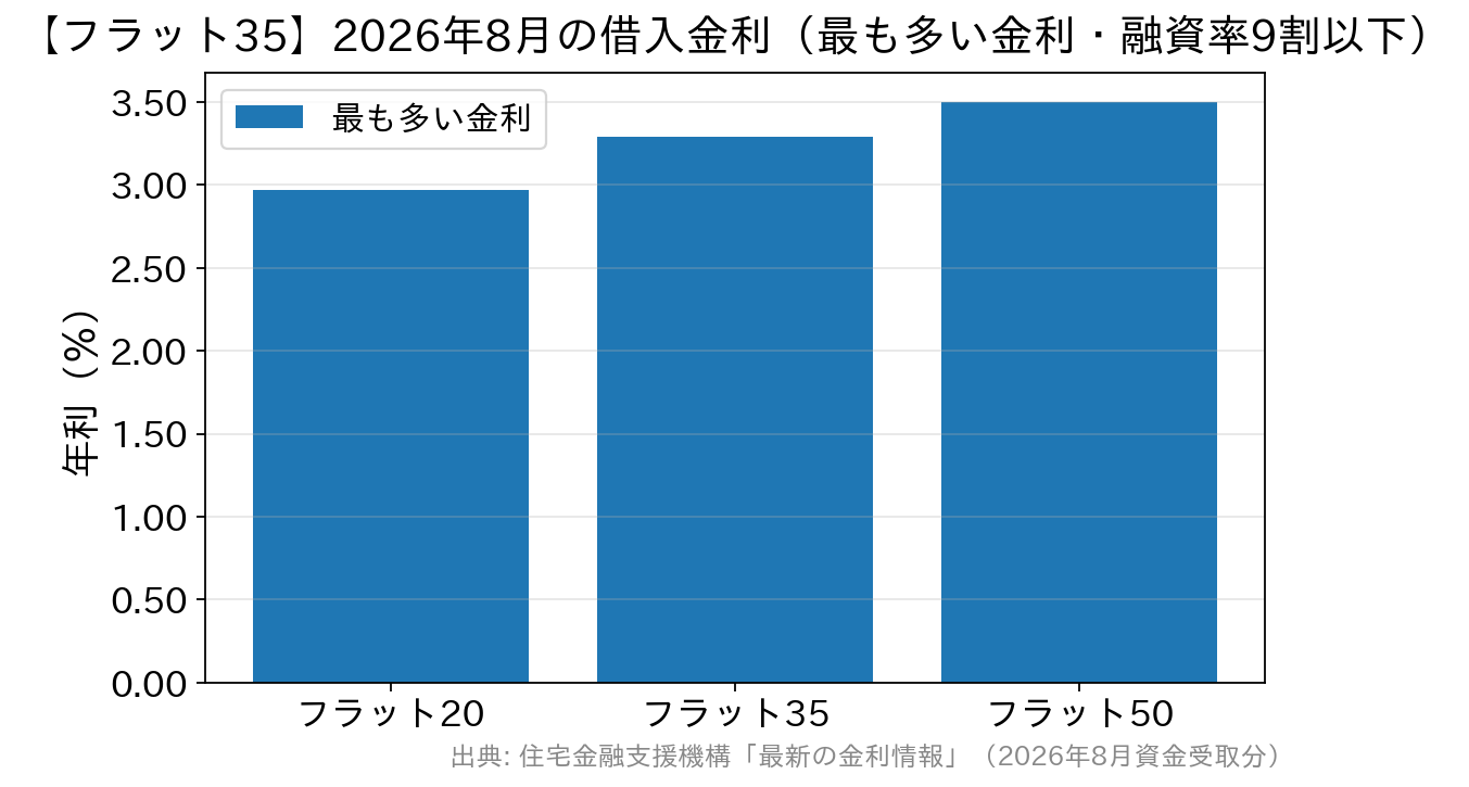 フラット20・フラット35・フラット50の2026年8月の最も多い金利を比べた棒グラフ