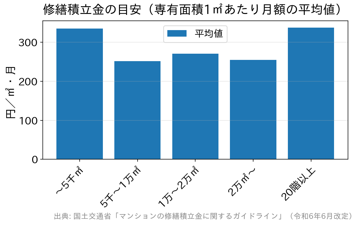 建築延床面積と階数の区分ごとに見た修繕積立金の目安平均値の棒グラフ