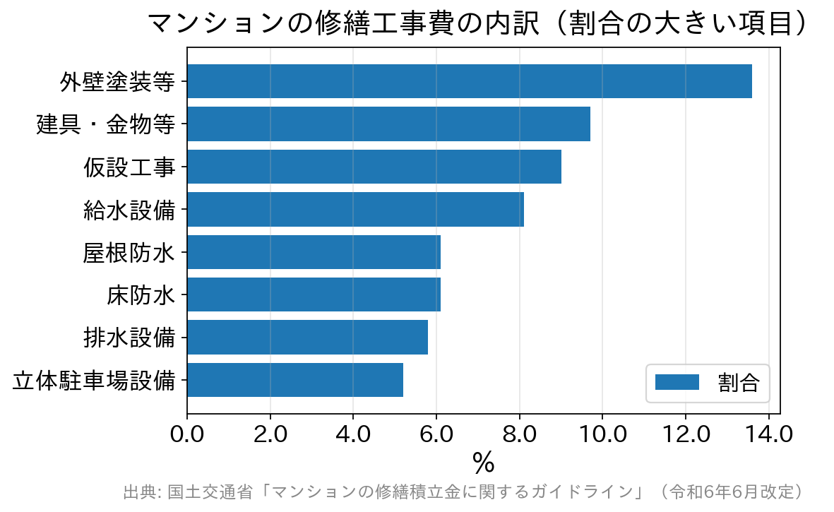 マンションの修繕工事費の内訳のうち割合が大きい項目を示した横棒グラフ
