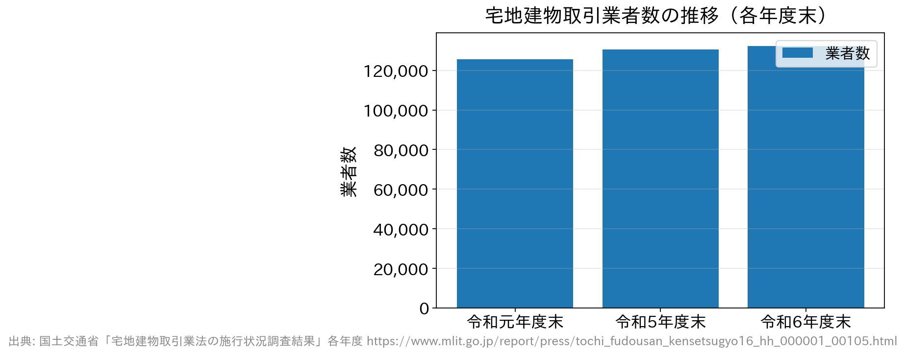 宅地建物取引業者数が令和元年度末125,638から令和6年度末132,291へ増加していることを示す棒グラフ