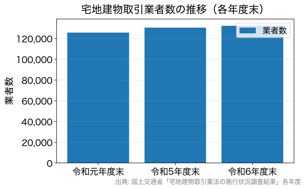 宅地建物取引業者数が令和元年度末125,638から令和6年度末132,291へ増加していることを示す棒グラフ