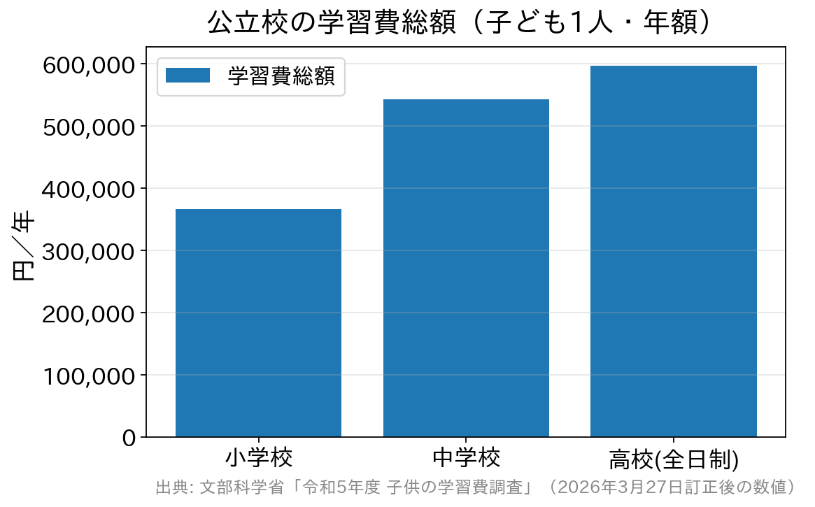 公立の小学校・中学校・高校の年間学習費総額を比較した棒グラフ
