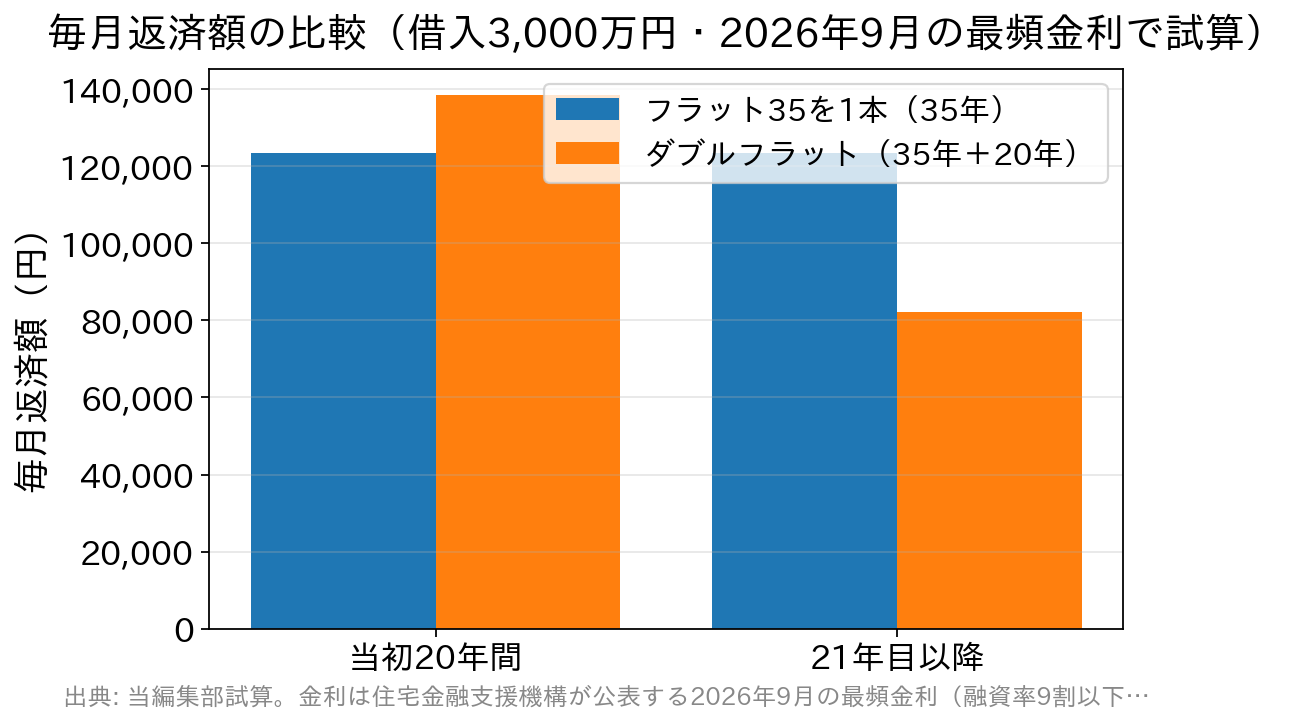 フラット35単独とダブルフラットの毎月返済額を当初20年間と21年目以降で比較した棒グラフ