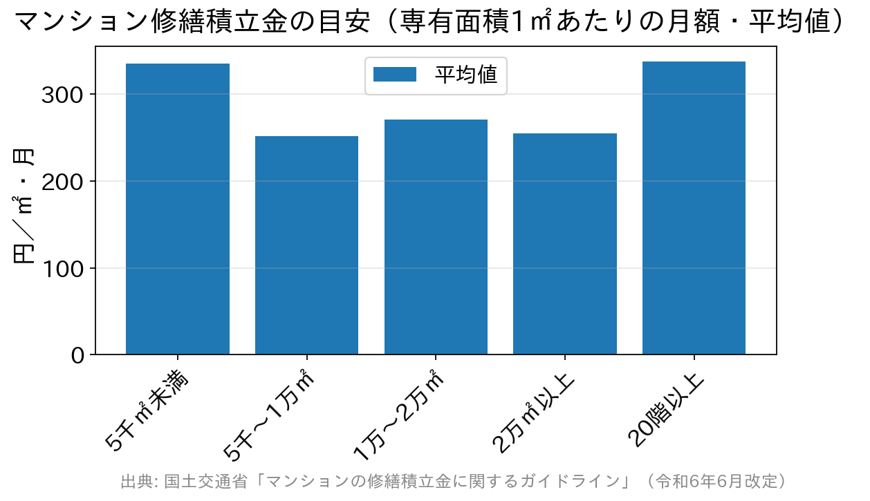 建物規模別に見たマンション修繕積立金の月額目安を示す棒グラフ