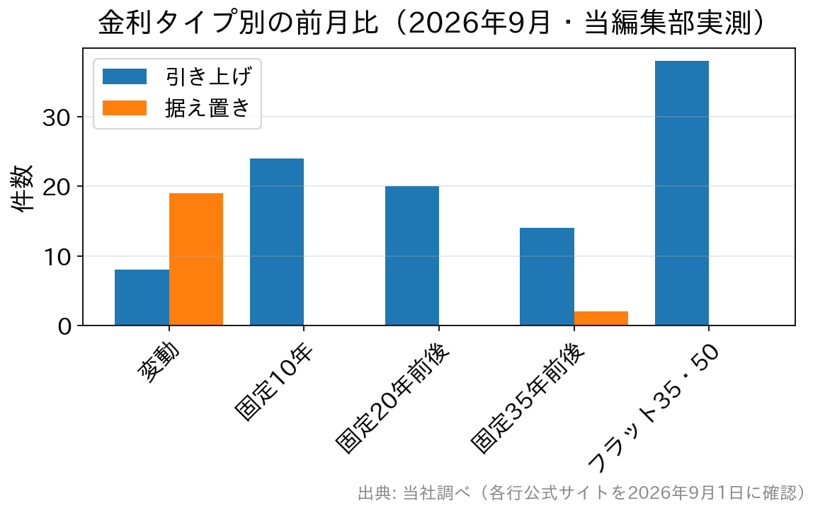 2026年9月の住宅ローン金利を金利タイプ別に、前月から引き上げた件数と据え置いた件数で比べた棒グラフ