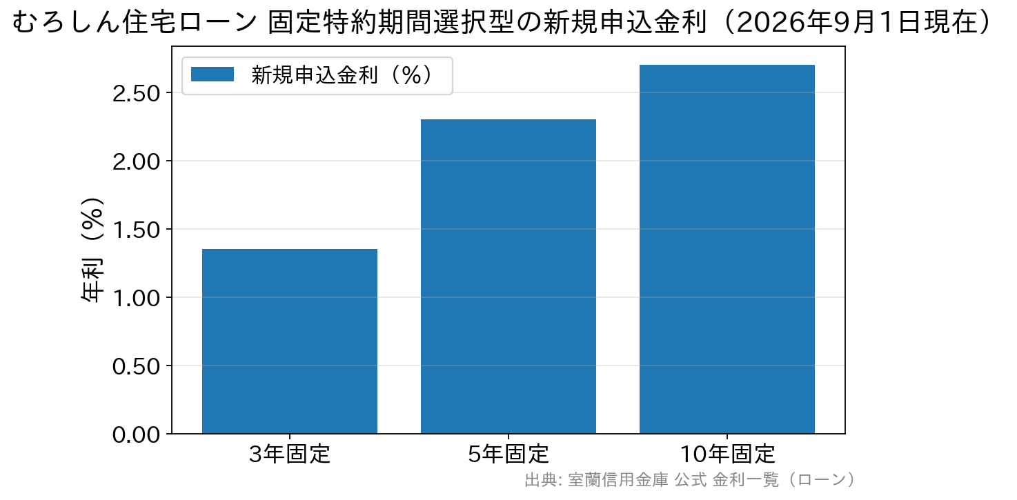 固定特約期間選択型の新規申込金利を特約期間別に比べた棒グラフ