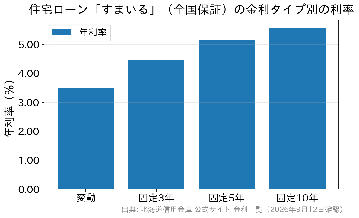 住宅ローンすまいるの金利タイプ別の利率を示した棒グラフ