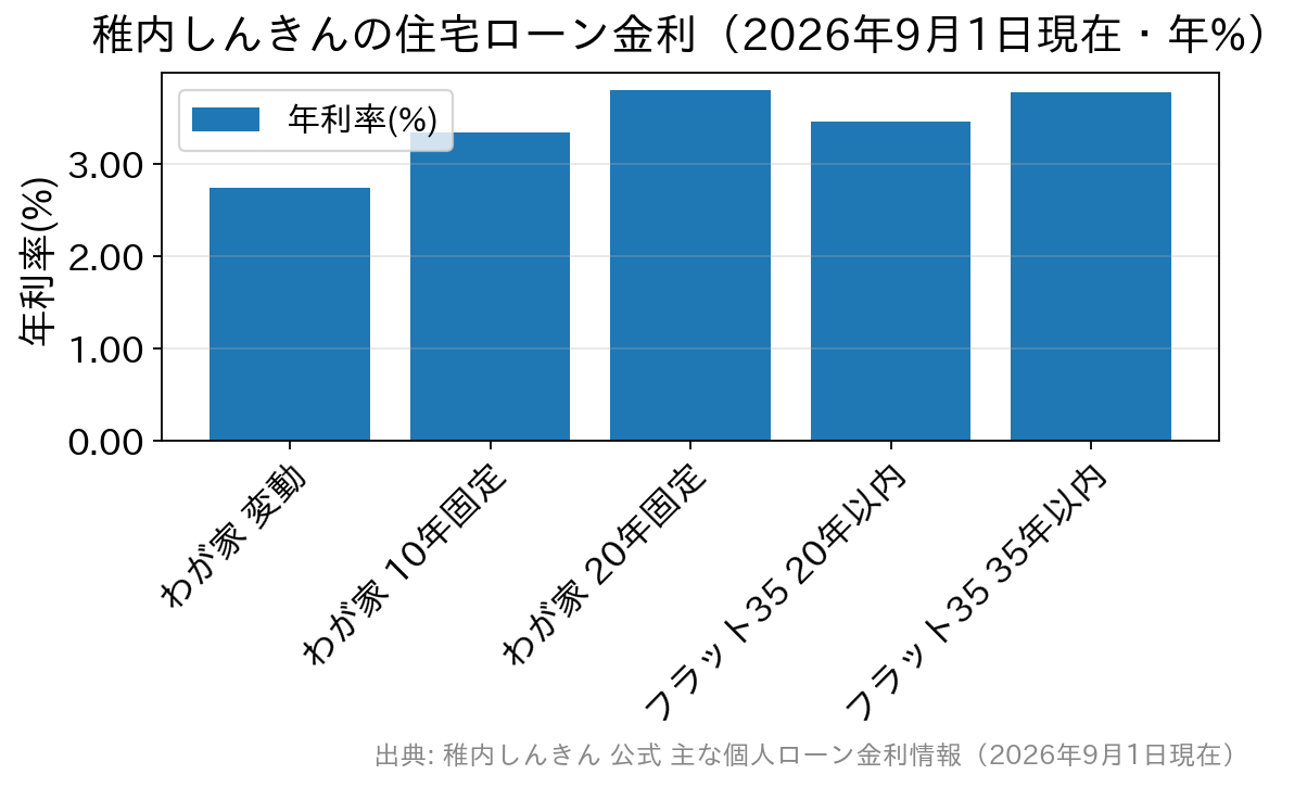 稚内しんきんの住宅ローン「わが家」3タイプとフラット35の金利を比べた棒グラフ