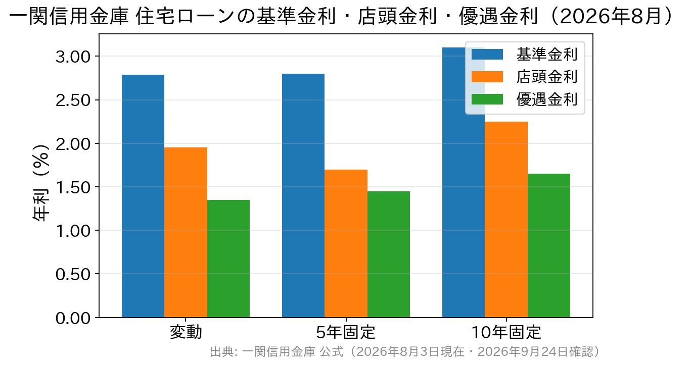 一関信用金庫のしんきん保証基金付住宅ローンについて、基準金利・店頭金利・優遇金利を金利タイプ別に比べた棒グラフ