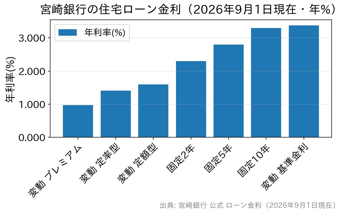 宮崎銀行の住宅ローンの商品・金利タイプ別の金利を比べた棒グラフ