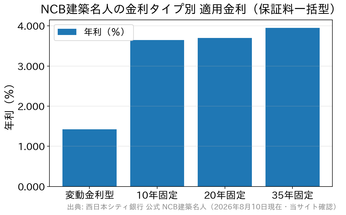 NCB建築名人の金利タイプ別の適用金利を比較した棒グラフ