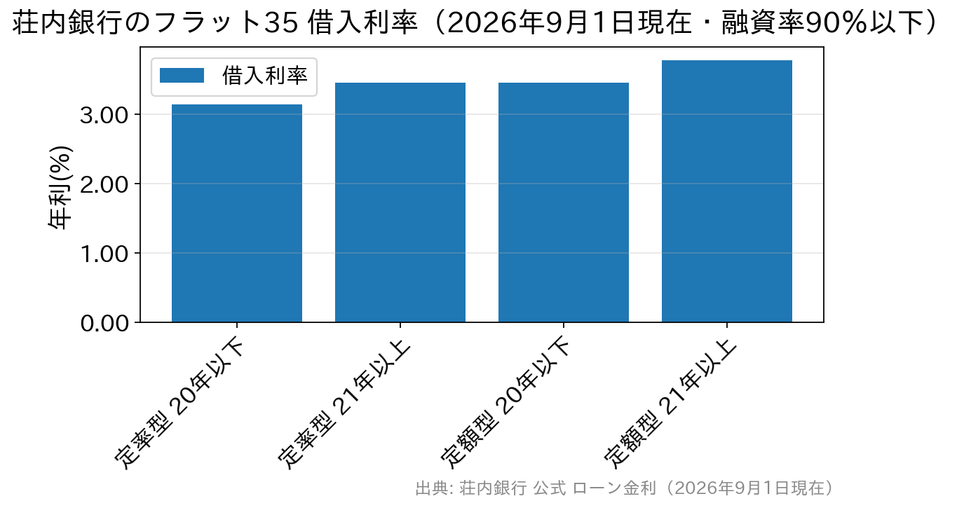 荘内銀行のフラット35の借入利率を手数料タイプと返済期間別に比較した棒グラフ