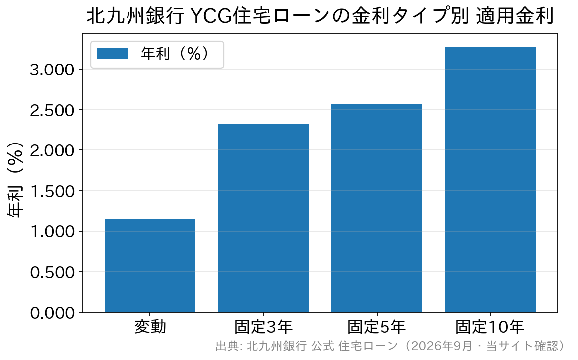 北九州銀行の住宅ローンの金利タイプ別の適用金利を比較した棒グラフ