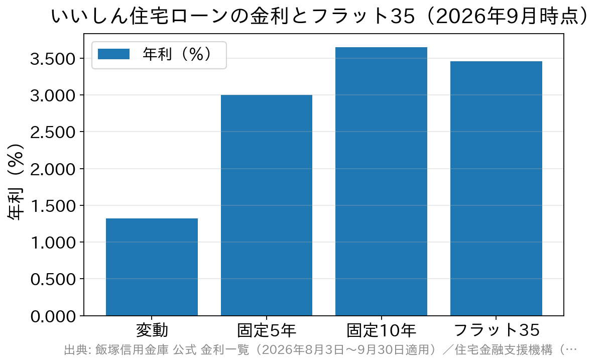 飯塚信用金庫の変動・固定5年・固定10年の特別金利とフラット35の最頻金利を比べた棒グラフ