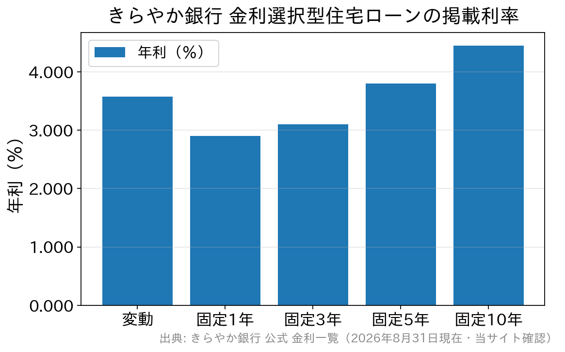 きらやか銀行の金利選択型住宅ローンの金利タイプ別の掲載利率を比較した棒グラフ