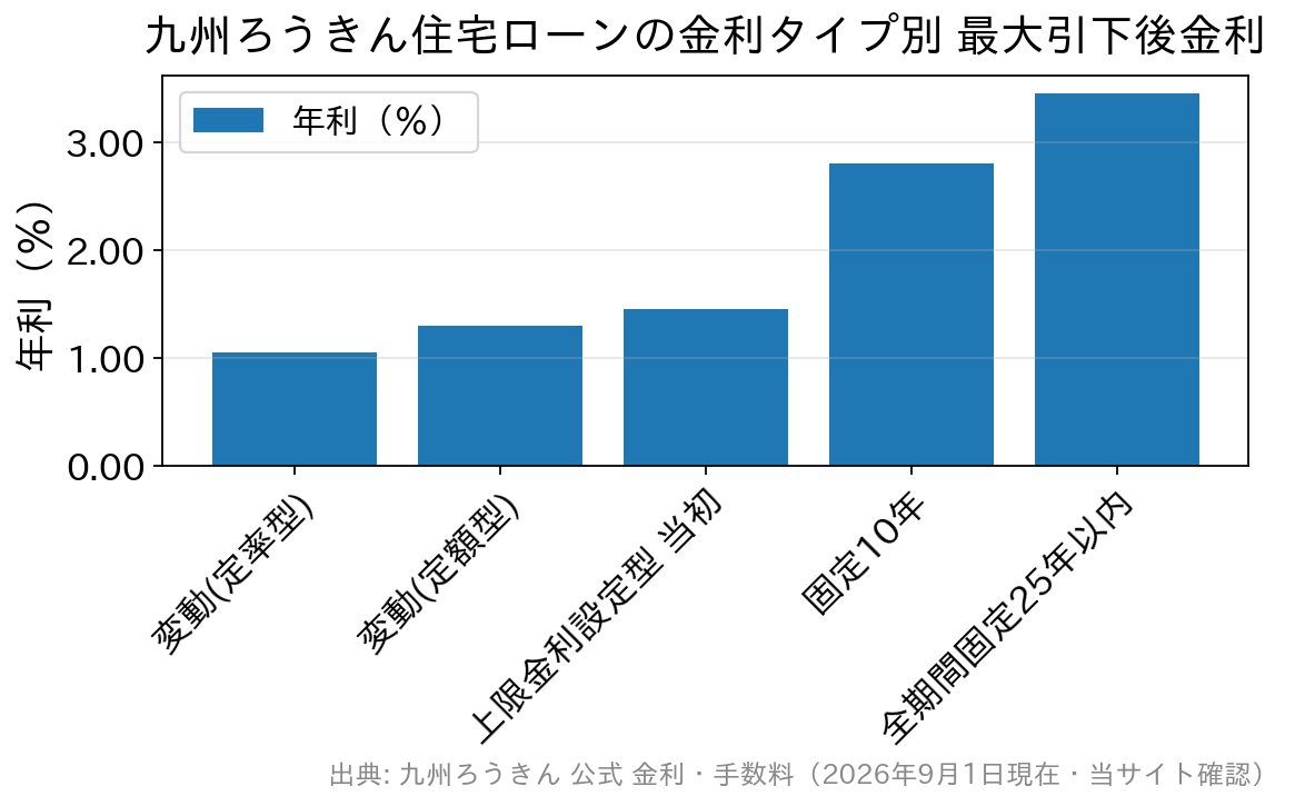九州ろうきんの住宅ローンの金利タイプ別の最大引下後金利を比較した棒グラフ