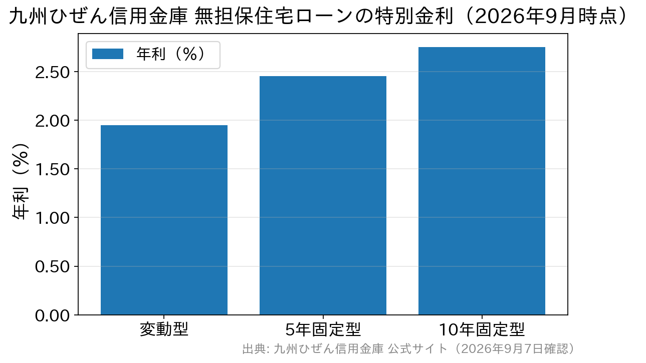 九州ひぜん信用金庫の無担保住宅ローンにおける変動型・5年固定型・10年固定型の特別金利を比べた棒グラフ