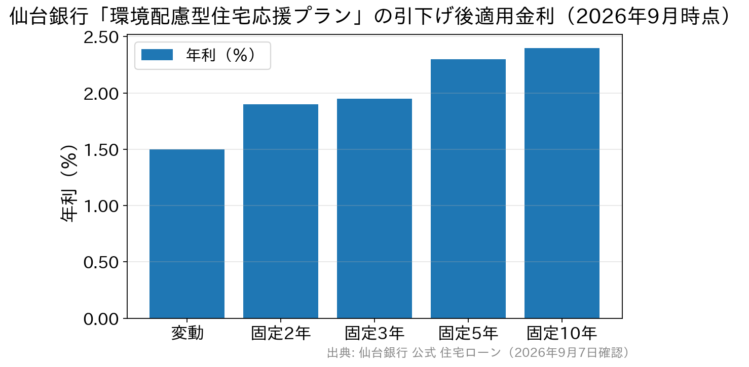 仙台銀行の環境配慮型住宅応援プランにおける変動・固定2年・3年・5年・10年の引下げ後適用金利を比べた棒グラフ