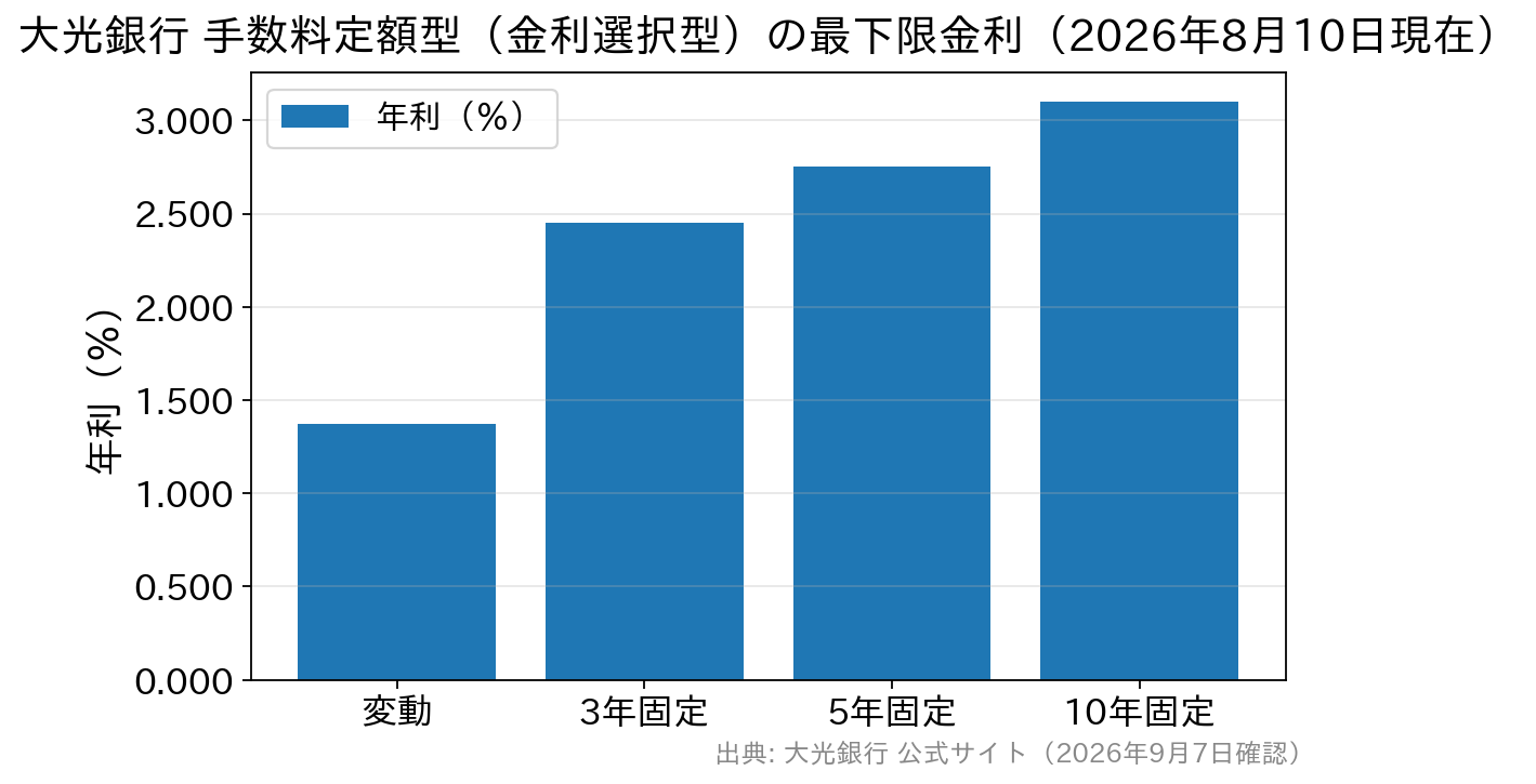 大光銀行の手数料定額型における変動・3年・5年・10年固定の最下限金利を比べた棒グラフ