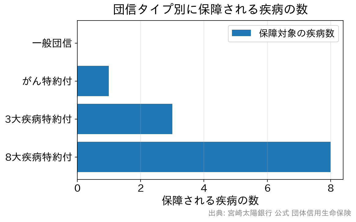 宮崎太陽銀行の団信タイプ別に保障される疾病の数を比べた横棒グラフ