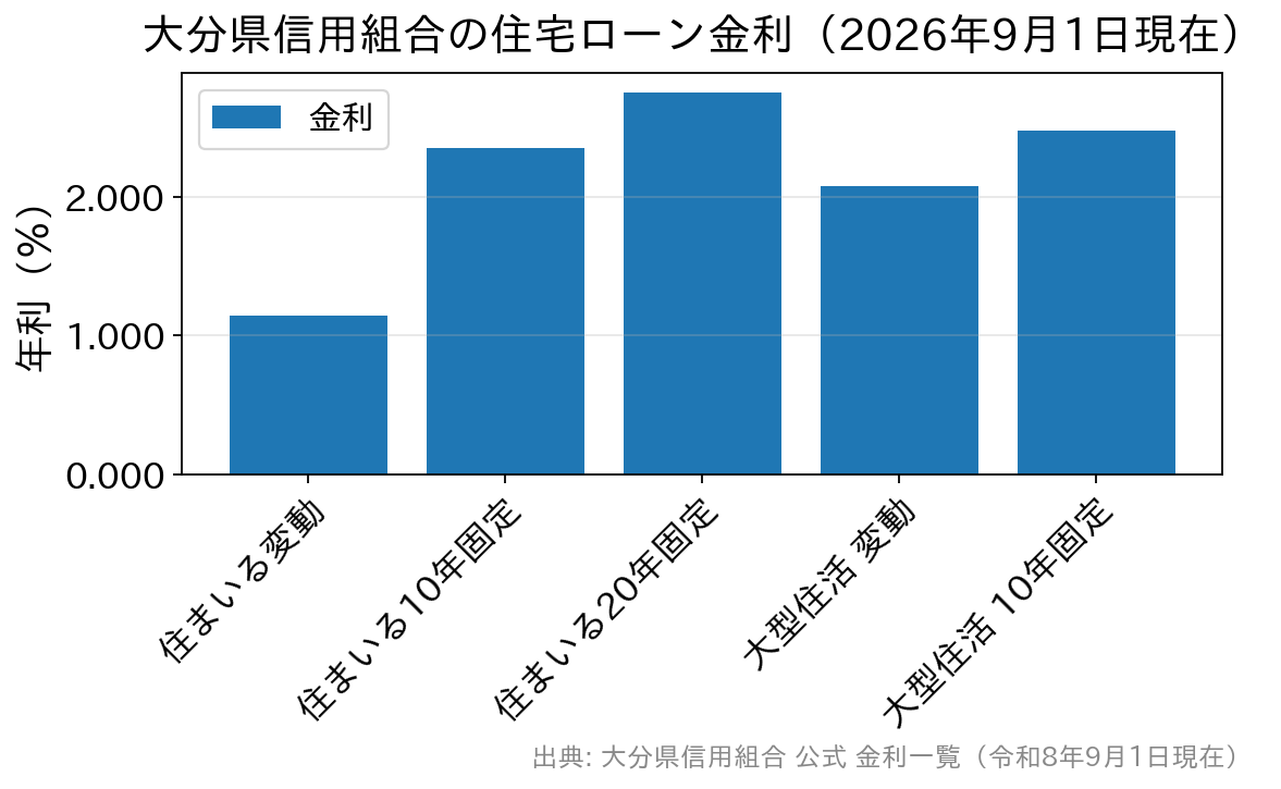 住まいる市場Ⅲとけんしん大型住活ローンの金利を比べた棒グラフ