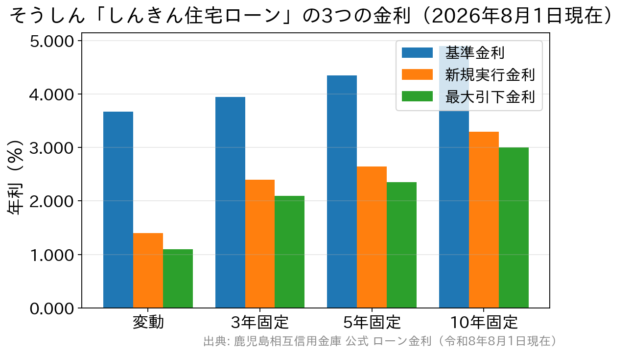 しんきん住宅ローンの基準金利・新規実行金利・最大引下金利を比べた棒グラフ