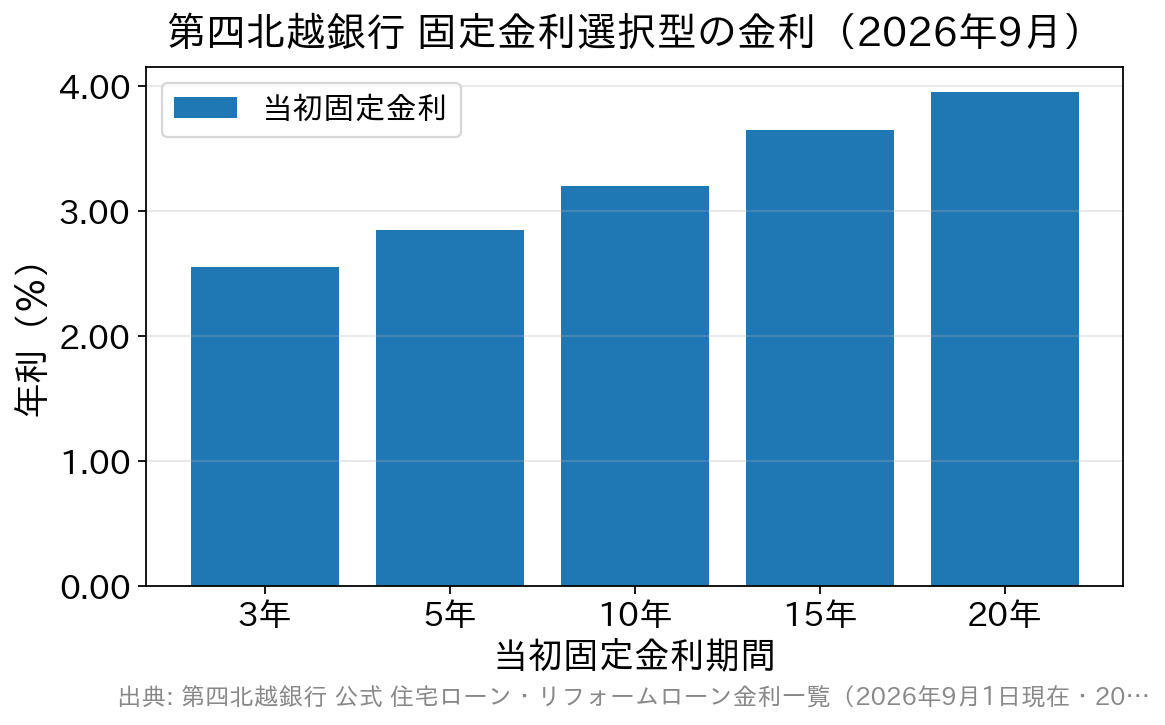 第四北越銀行の固定金利選択型の当初固定金利期間別の金利