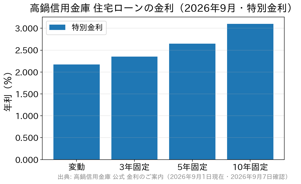 高鍋信用金庫の住宅ローン 金利タイプ別の特別金利