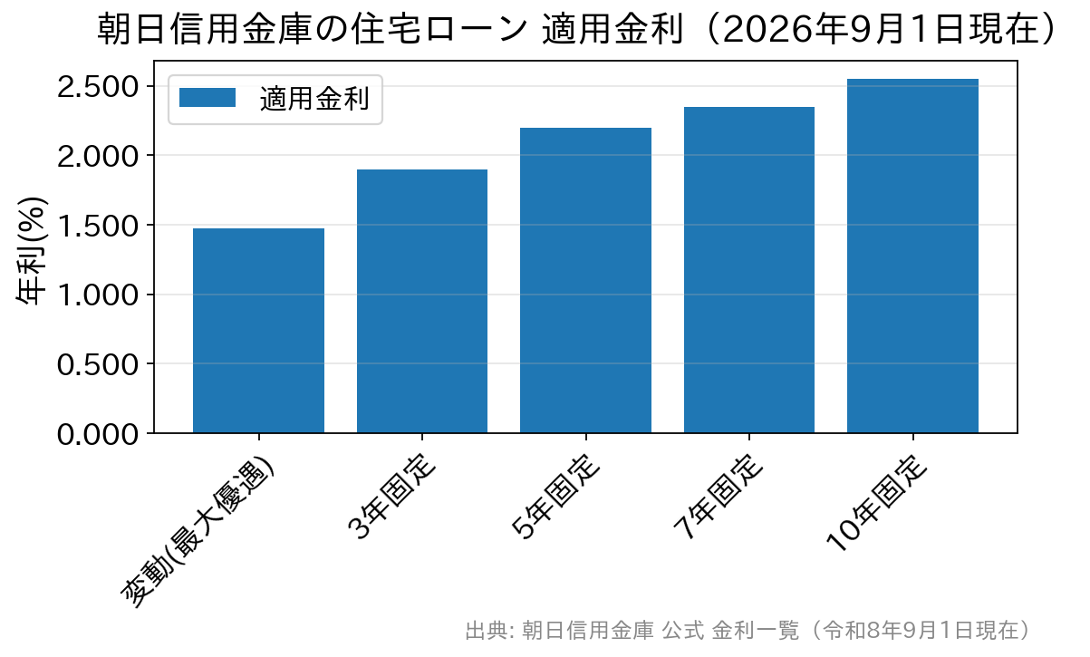 朝日信用金庫の住宅ローンの適用金利を金利タイプ別に比較した棒グラフ