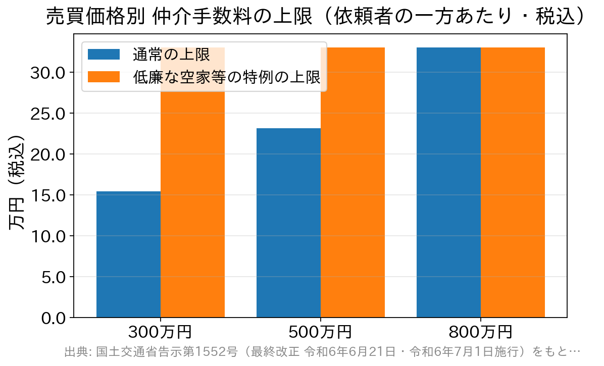 売買価格300万円・500万円・800万円における仲介手数料の上限を、通常の計算と低廉な空家等の特例で比べた棒グラフ