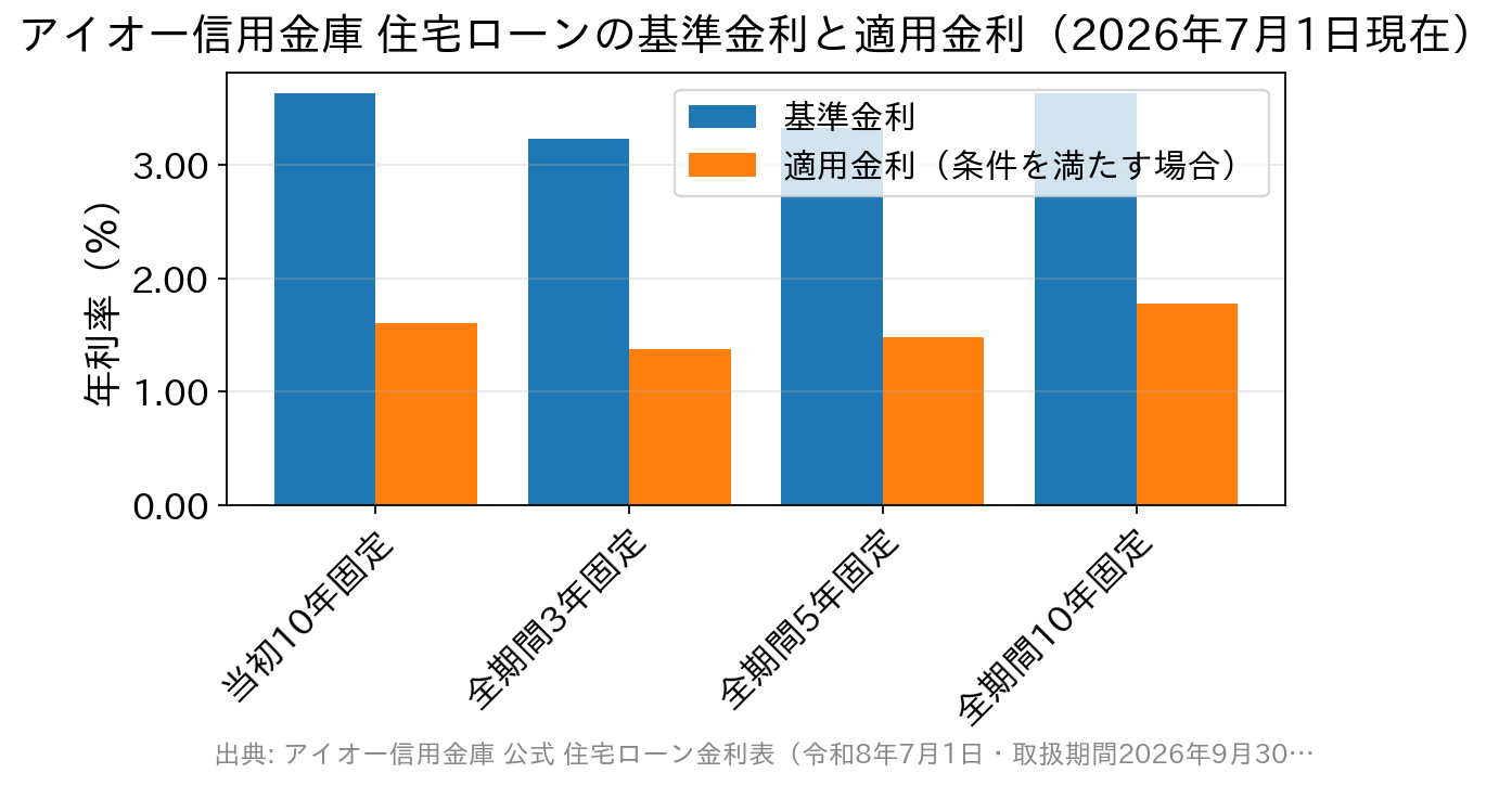 基準金利と条件を満たした場合の適用金利を比べた棒グラフ