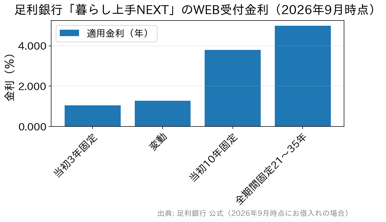 当初3年固定1.050%、変動1.275%、当初10年固定3.800%、全期間固定21〜35年5.000%を比べた棒グラフ