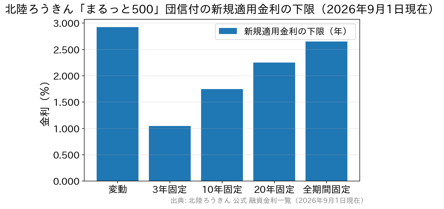変動2.925%、3年固定1.050%、10年固定1.750%、20年固定2.250%、全期間固定2.650%を比べた棒グラフ