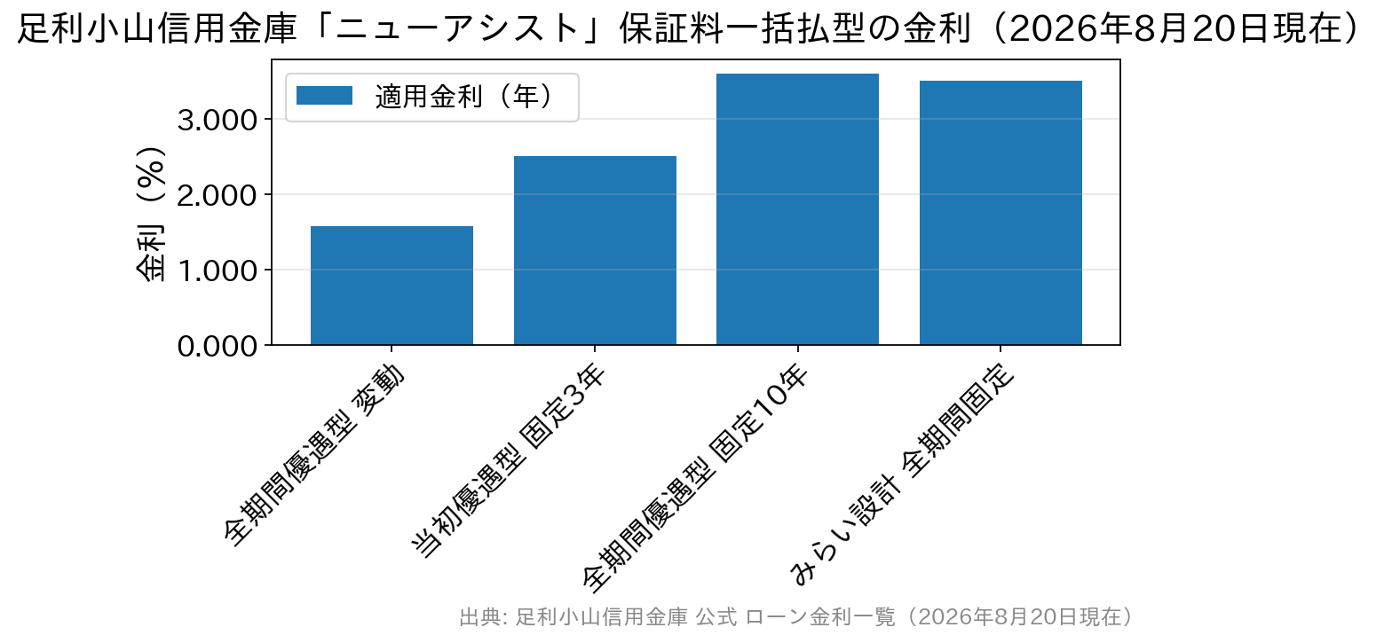 全期間優遇型の変動1.575%、当初優遇型の固定3年2.500%、全期間優遇型の固定10年3.600%、みらい設計3.500%を比べた棒グラフ