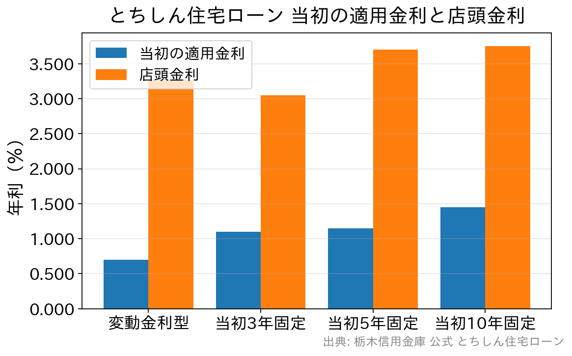 とちしん住宅ローンの金利タイプ別に、当初の適用金利と店頭金利を比べた棒グラフ