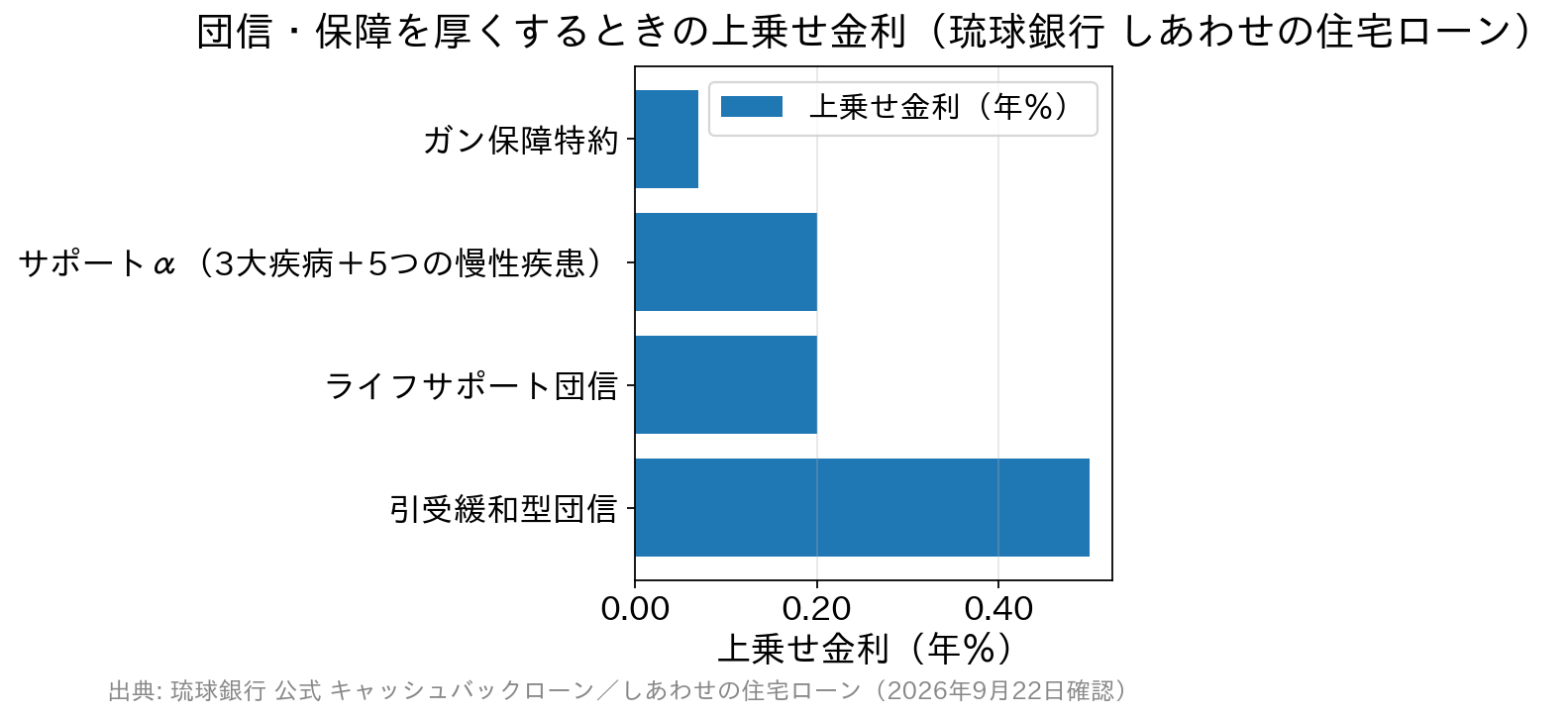 琉球銀行の団信特約ごとの上乗せ金利を比較した横棒グラフ