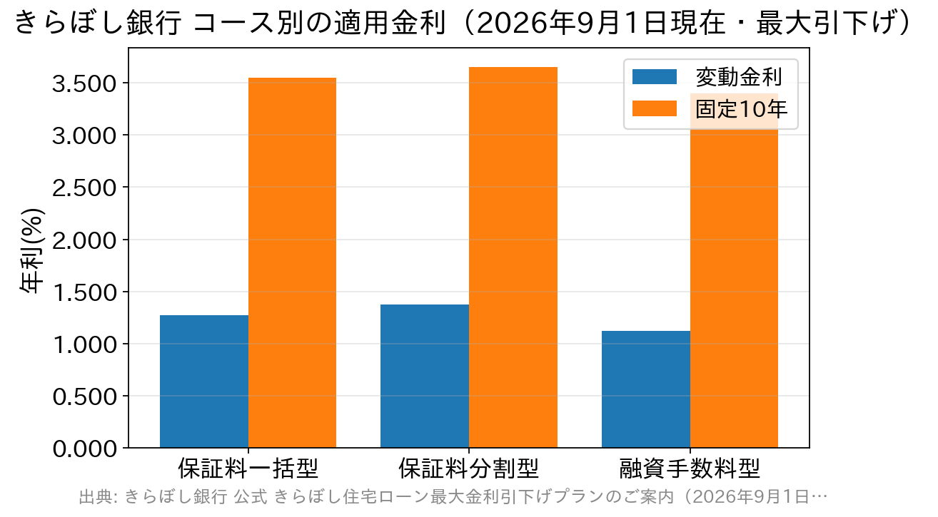きらぼし銀行の住宅ローンの適用金利をコース別に比較した棒グラフ