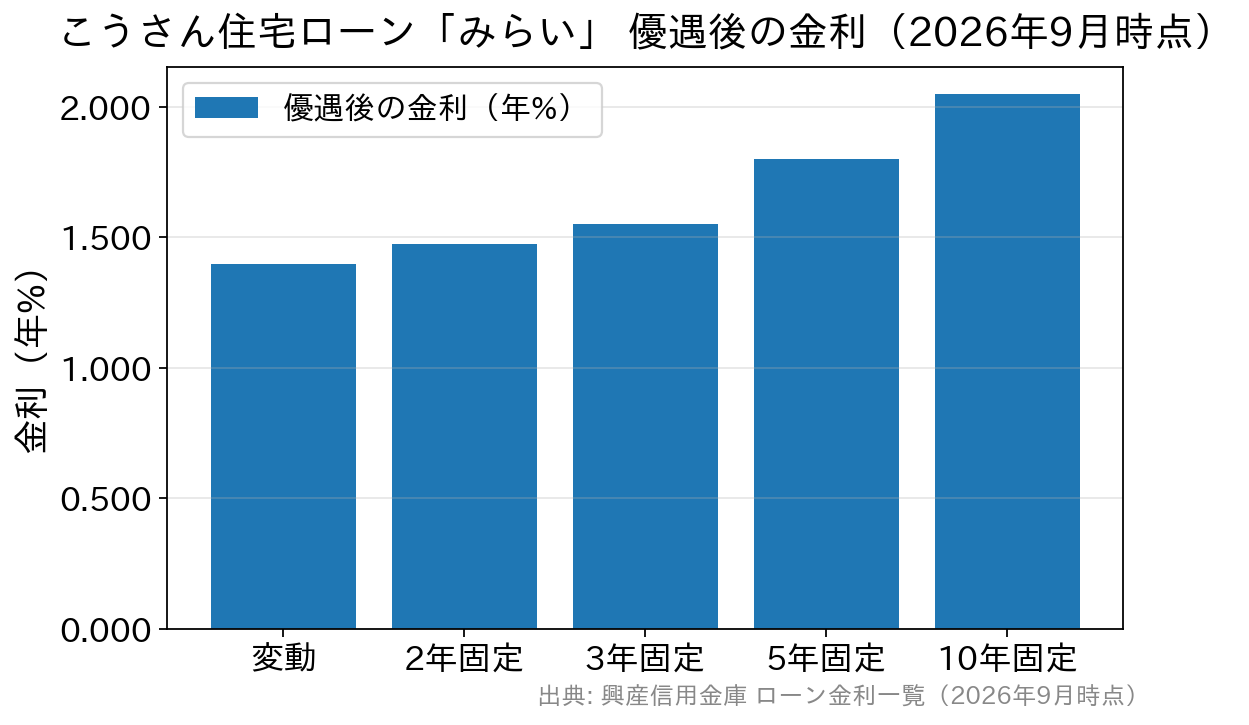 こうさん住宅ローン「みらい」の金利タイプ別・優遇後金利の比較グラフ