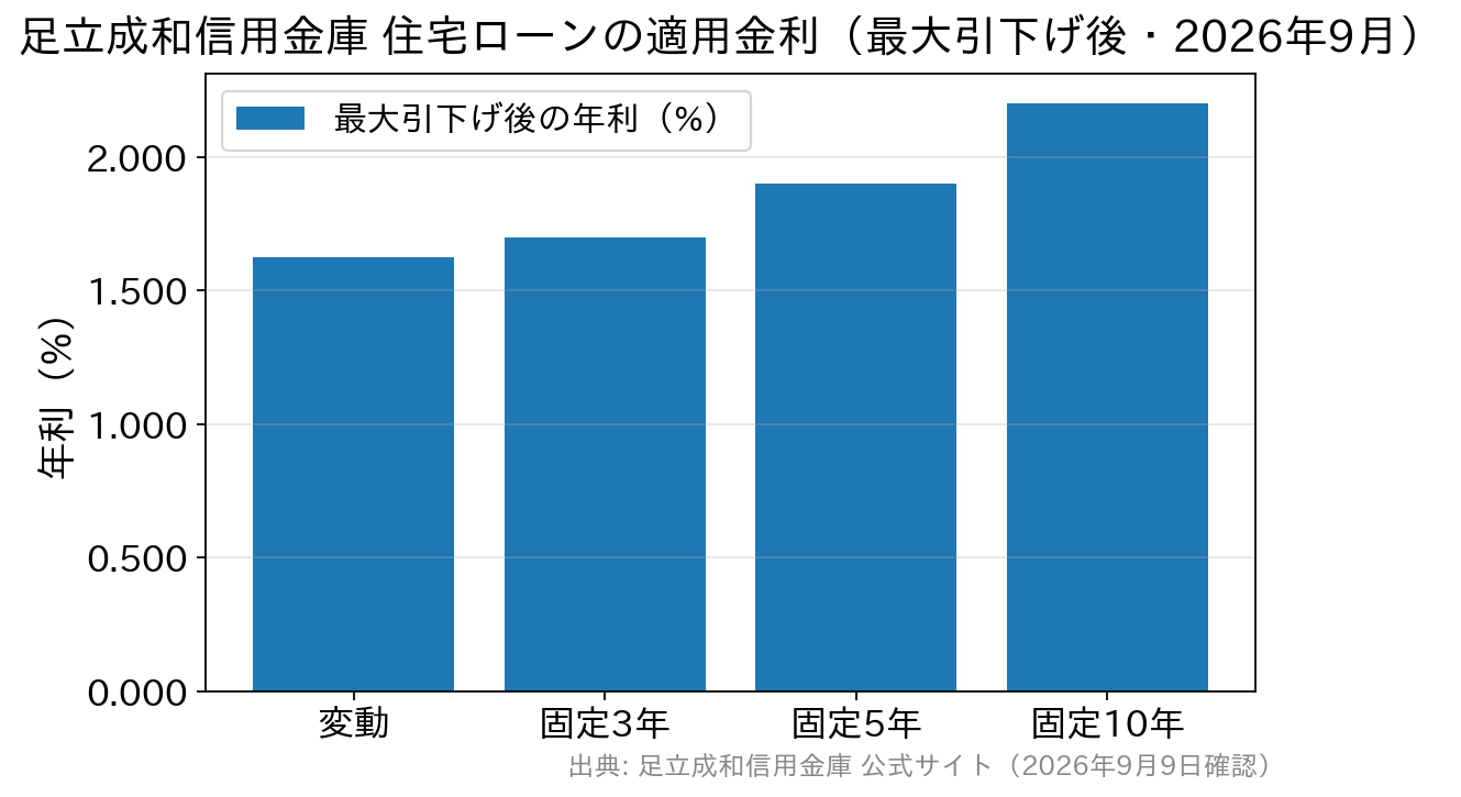 変動1.625%、固定3年1.700%、固定5年1.900%、固定10年2.200%を比べた棒グラフ