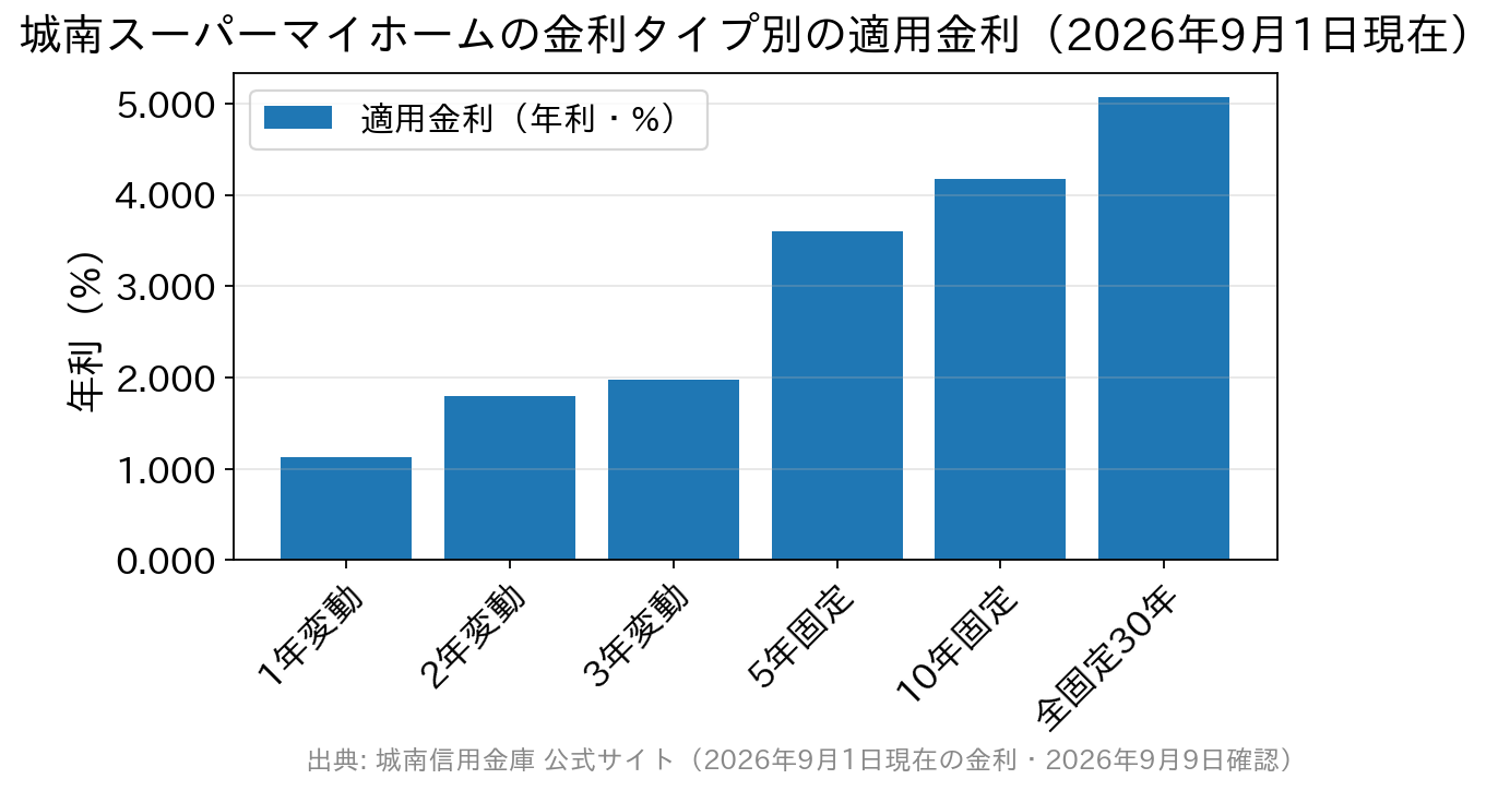 1年変動1.125%から全期間固定30年以内5.075%まで、金利タイプ別の適用金利を比べた棒グラフ