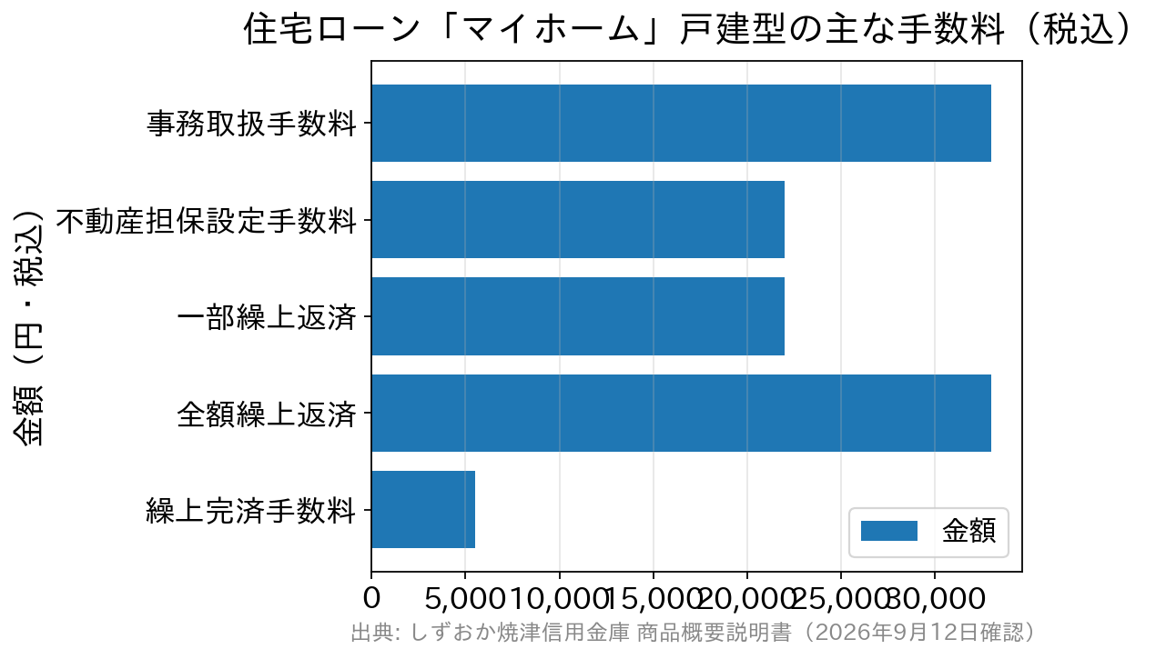 しずおか焼津信用金庫の住宅ローンの主な手数料を示した横棒グラフ