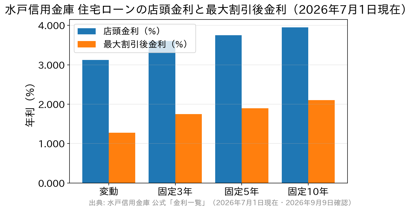 店頭金利と最大割引後金利を金利タイプ別に比べた棒グラフ。差はいずれも年1.850%