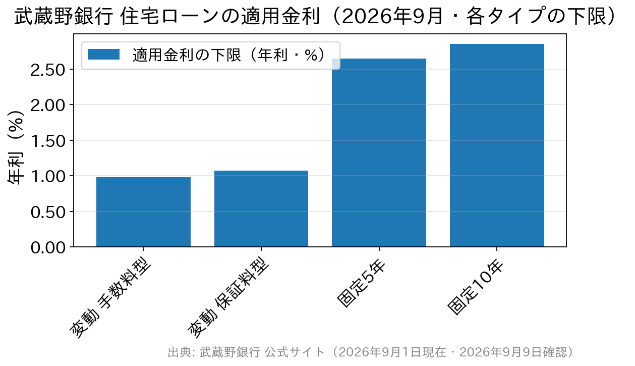 変動 融資手数料型0.980%、変動 保証料型1.070%、固定5年2.650%、固定10年2.850%を比べた棒グラフ